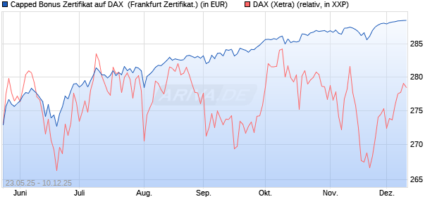 Capped Bonus Zertifikat auf DAX [Société Générale E. (WKN: FA1HM3) Chart