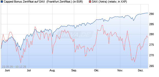 Capped Bonus Zertifikat auf DAX [Société Générale E. (WKN: FA1HM6) Chart