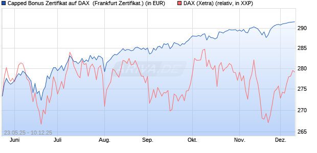 Capped Bonus Zertifikat auf DAX [Société Générale E. (WKN: FA1HM7) Chart