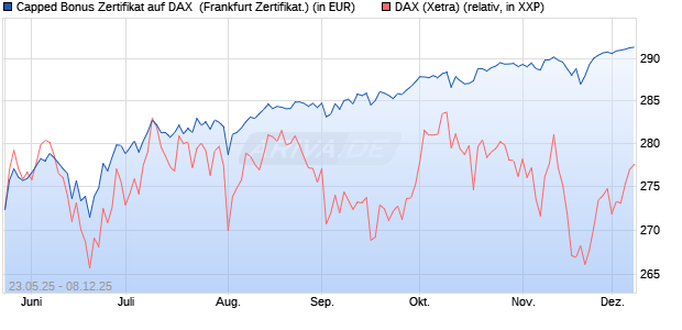 Capped Bonus Zertifikat auf DAX [Société Générale E. (WKN: FA1HM8) Chart