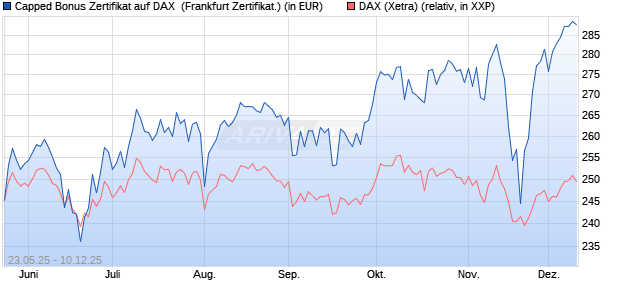 Capped Bonus Zertifikat auf DAX [Société Générale E. (WKN: FA1HNB) Chart