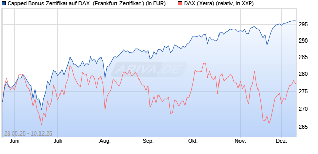 Capped Bonus Zertifikat auf DAX [Société Générale E. (WKN: FA1HNE) Chart