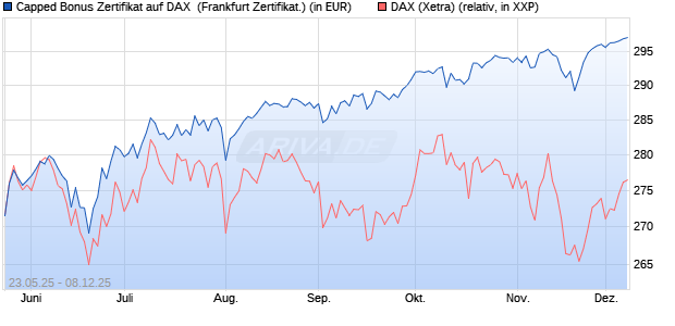 Capped Bonus Zertifikat auf DAX [Société Générale E. (WKN: FA1HNF) Chart