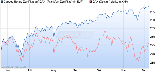 Capped Bonus Zertifikat auf DAX [Société Générale E. (WKN: FA1HNG) Chart