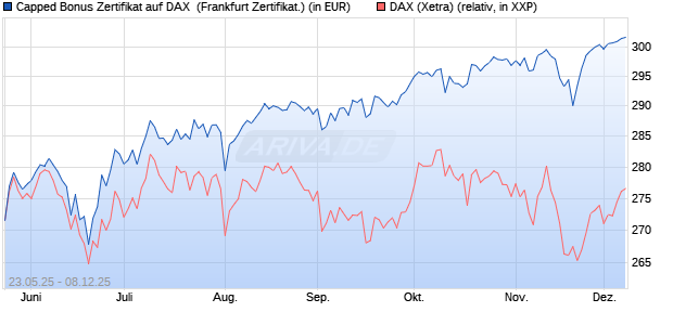 Capped Bonus Zertifikat auf DAX [Société Générale E. (WKN: FA1HNJ) Chart
