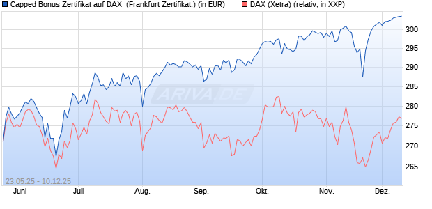 Capped Bonus Zertifikat auf DAX [Société Générale E. (WKN: FA1HNK) Chart