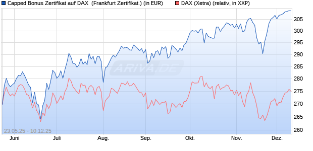 Capped Bonus Zertifikat auf DAX [Société Générale E. (WKN: FA1HNN) Chart