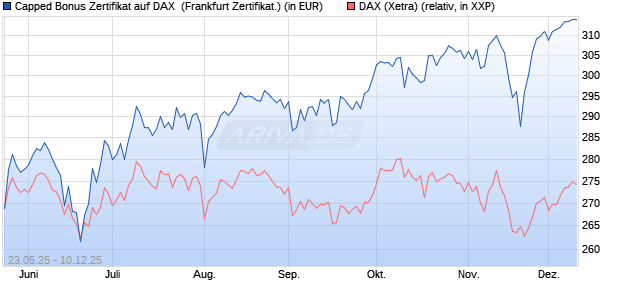 Capped Bonus Zertifikat auf DAX [Société Générale E. (WKN: FA1HNQ) Chart