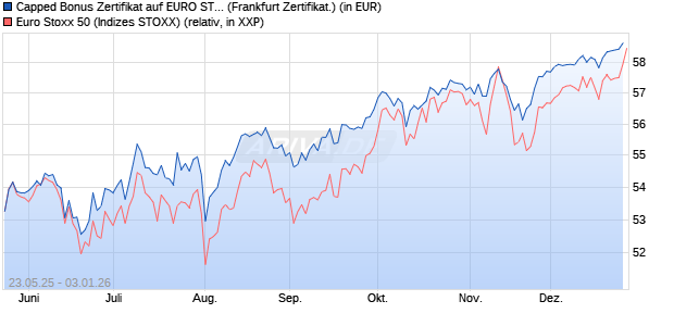 Capped Bonus Zertifikat auf EURO STOXX 50 [Soci&eacute;t. (WKN: FA1HXY) Chart