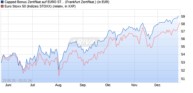 Capped Bonus Zertifikat auf EURO STOXX 50 [Soci&eacute;t. (WKN: FA1HX0) Chart