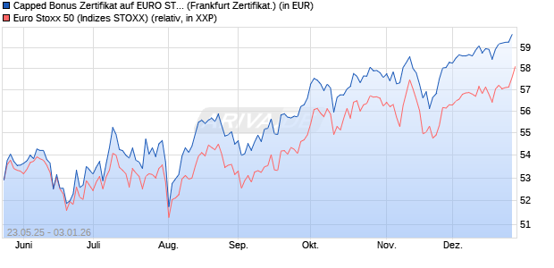 Capped Bonus Zertifikat auf EURO STOXX 50 [Soci&eacute;t. (WKN: FA1HX1) Chart