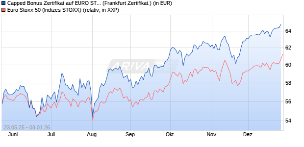 Capped Bonus Zertifikat auf EURO STOXX 50 [Soci&eacute;t. (WKN: FA1HX6) Chart