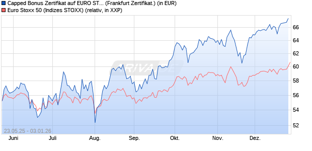 Capped Bonus Zertifikat auf EURO STOXX 50 [Soci&eacute;t. (WKN: FA1HYB) Chart