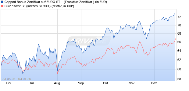 Capped Bonus Zertifikat auf EURO STOXX 50 [Soci&eacute;t. (WKN: FA1HYD) Chart