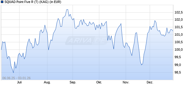 Performance des SQUAD Point Five R (T) (WKN A418G0, ISIN DE000A418G06)
