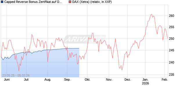 Capped Reverse Bonus Zertifikat auf DAX [Soci&eacute;t&eacute; G&eacute;n&eacute;rale Effekten GmbH] Chart