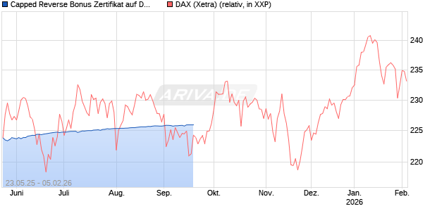 Capped Reverse Bonus Zertifikat auf DAX [Soci&eacute;t&eacute; G&eacute;n&eacute;rale Effekten GmbH] Chart