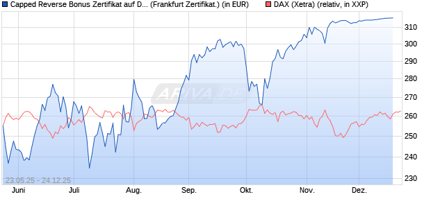 Capped Reverse Bonus Zertifikat auf DAX [Soci&eacute;t&eacute; G. (WKN: FA1H6B) Chart