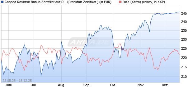 Capped Reverse Bonus Zertifikat auf DAX [Soci&eacute;t&eacute; G. (WKN: FA1H7J) Chart
