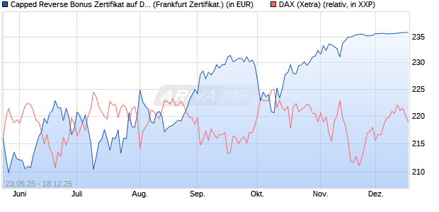 Capped Reverse Bonus Zertifikat auf DAX [Soci&eacute;t&eacute; G. (WKN: FA1H72) Chart
