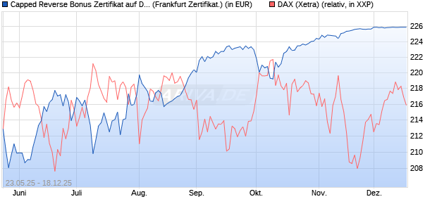 Capped Reverse Bonus Zertifikat auf DAX [Soci&eacute;t&eacute; G. (WKN: FA1H8R) Chart