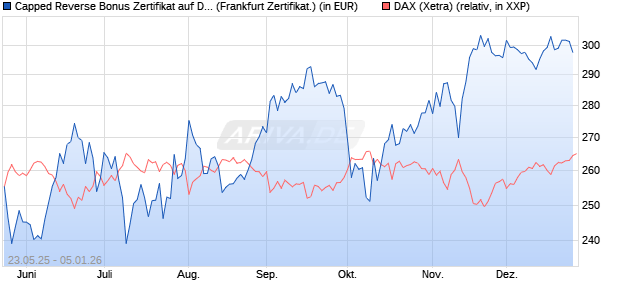 Capped Reverse Bonus Zertifikat auf DAX [Soci&eacute;t&eacute; G. (WKN: FA1H80) Chart