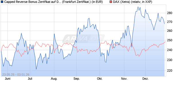 Capped Reverse Bonus Zertifikat auf DAX [Soci&eacute;t&eacute; G. (WKN: FA1H81) Chart