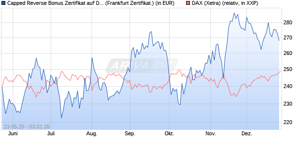 Capped Reverse Bonus Zertifikat auf DAX [Soci&eacute;t&eacute; G. (WKN: FA1H82) Chart