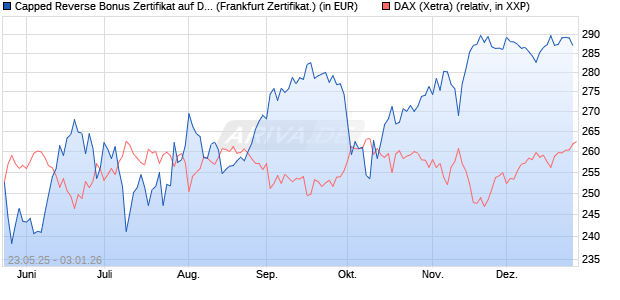 Capped Reverse Bonus Zertifikat auf DAX [Soci&eacute;t&eacute; G. (WKN: FA1H87) Chart