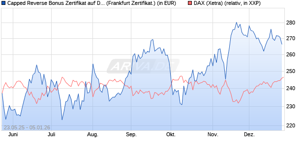 Capped Reverse Bonus Zertifikat auf DAX [Soci&eacute;t&eacute; G. (WKN: FA1H88) Chart