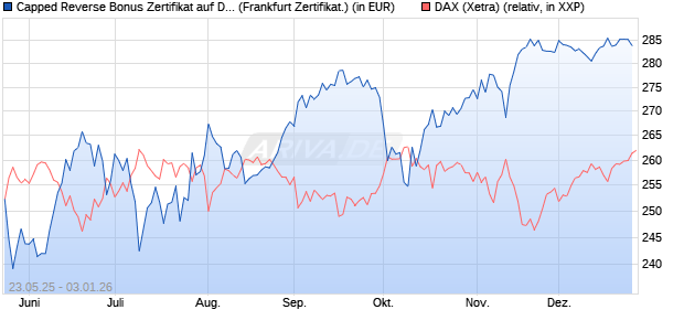 Capped Reverse Bonus Zertifikat auf DAX [Soci&eacute;t&eacute; G. (WKN: FA1H89) Chart