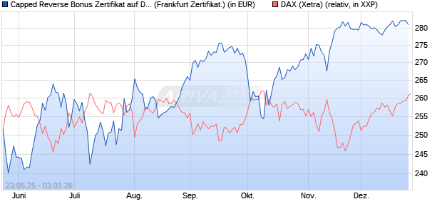 Capped Reverse Bonus Zertifikat auf DAX [Soci&eacute;t&eacute; G. (WKN: FA1H9B) Chart