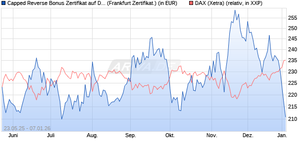 Capped Reverse Bonus Zertifikat auf DAX [Soci&eacute;t&eacute; G. (WKN: FA1H9C) Chart