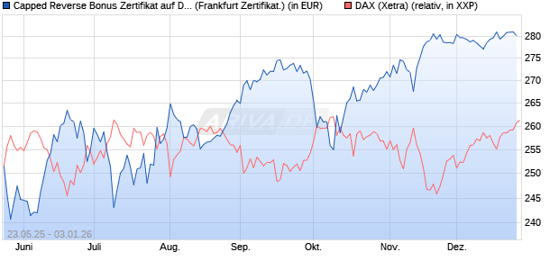 Capped Reverse Bonus Zertifikat auf DAX [Soci&eacute;t&eacute; G. (WKN: FA1H9D) Chart