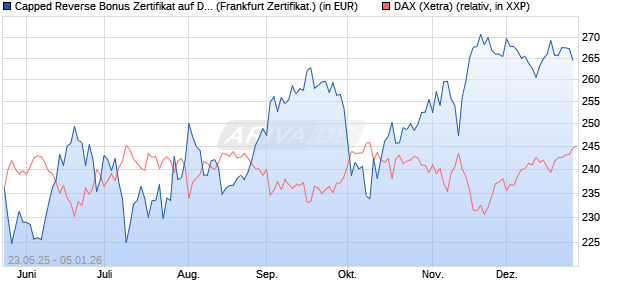 Capped Reverse Bonus Zertifikat auf DAX [Soci&eacute;t&eacute; G. (WKN: FA1H9E) Chart