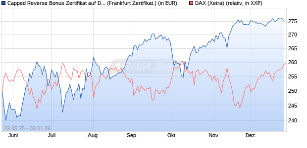 Capped Reverse Bonus Zertifikat auf DAX [Soci&eacute;t&eacute; G. (WKN: FA1H9F) Chart