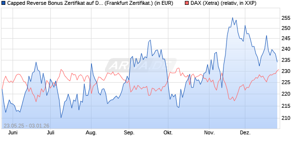 Capped Reverse Bonus Zertifikat auf DAX [Soci&eacute;t&eacute; G. (WKN: FA1H9J) Chart