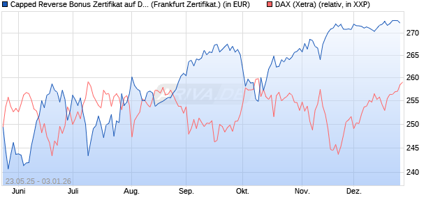 Capped Reverse Bonus Zertifikat auf DAX [Soci&eacute;t&eacute; G. (WKN: FA1H9K) Chart