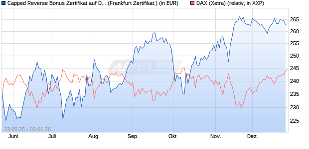 Capped Reverse Bonus Zertifikat auf DAX [Soci&eacute;t&eacute; G. (WKN: FA1H9L) Chart