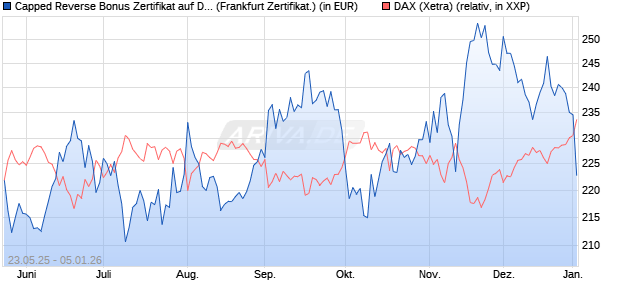 Capped Reverse Bonus Zertifikat auf DAX [Soci&eacute;t&eacute; G. (WKN: FA1H9M) Chart
