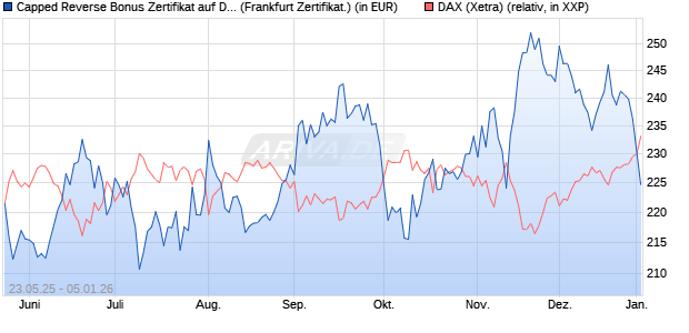 Capped Reverse Bonus Zertifikat auf DAX [Soci&eacute;t&eacute; G. (WKN: FA1H9Q) Chart
