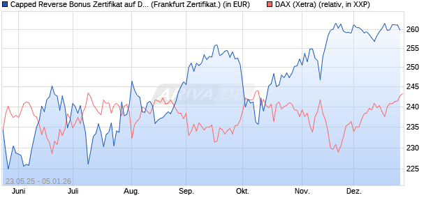 Capped Reverse Bonus Zertifikat auf DAX [Soci&eacute;t&eacute; G. (WKN: FA1H9R) Chart