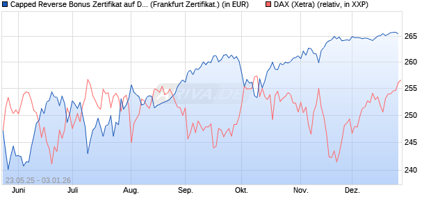 Capped Reverse Bonus Zertifikat auf DAX [Soci&eacute;t&eacute; G. (WKN: FA1H9S) Chart