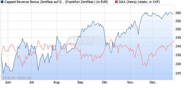 Capped Reverse Bonus Zertifikat auf DAX [Soci&eacute;t&eacute; G. (WKN: FA1H9T) Chart