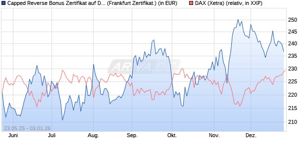 Capped Reverse Bonus Zertifikat auf DAX [Soci&eacute;t&eacute; G. (WKN: FA1H9V) Chart