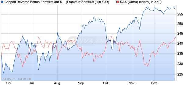 Capped Reverse Bonus Zertifikat auf DAX [Soci&eacute;t&eacute; G. (WKN: FA1H9W) Chart