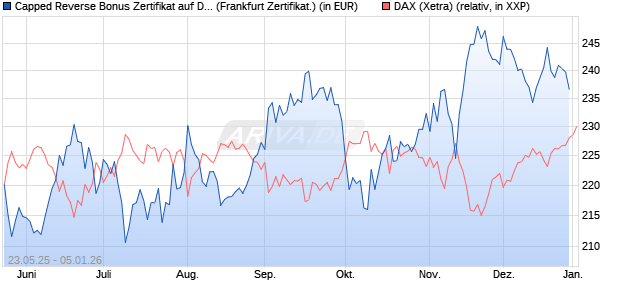 Capped Reverse Bonus Zertifikat auf DAX [Soci&eacute;t&eacute; G. (WKN: FA1H9Z) Chart