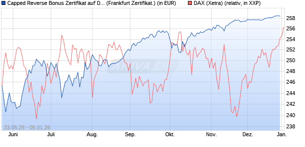 Capped Reverse Bonus Zertifikat auf DAX [Soci&eacute;t&eacute; G. (WKN: FA1H91) Chart