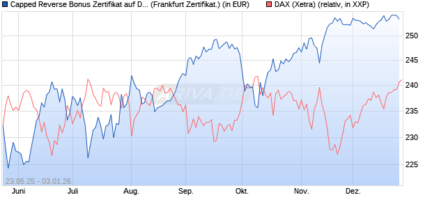Capped Reverse Bonus Zertifikat auf DAX [Soci&eacute;t&eacute; G. (WKN: FA1H92) Chart
