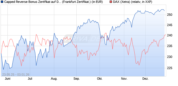 Capped Reverse Bonus Zertifikat auf DAX [Soci&eacute;t&eacute; G. (WKN: FA1H94) Chart